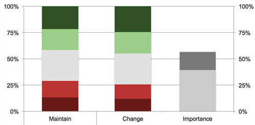 Professional Development Results 