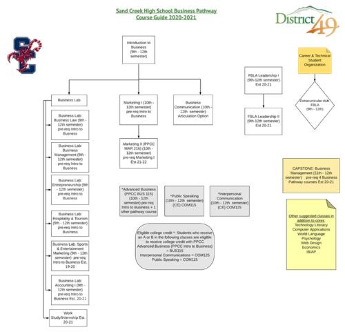 Flowchart 