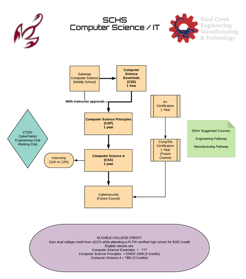flowchart 