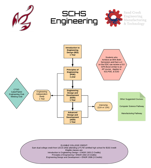 flow chart 
