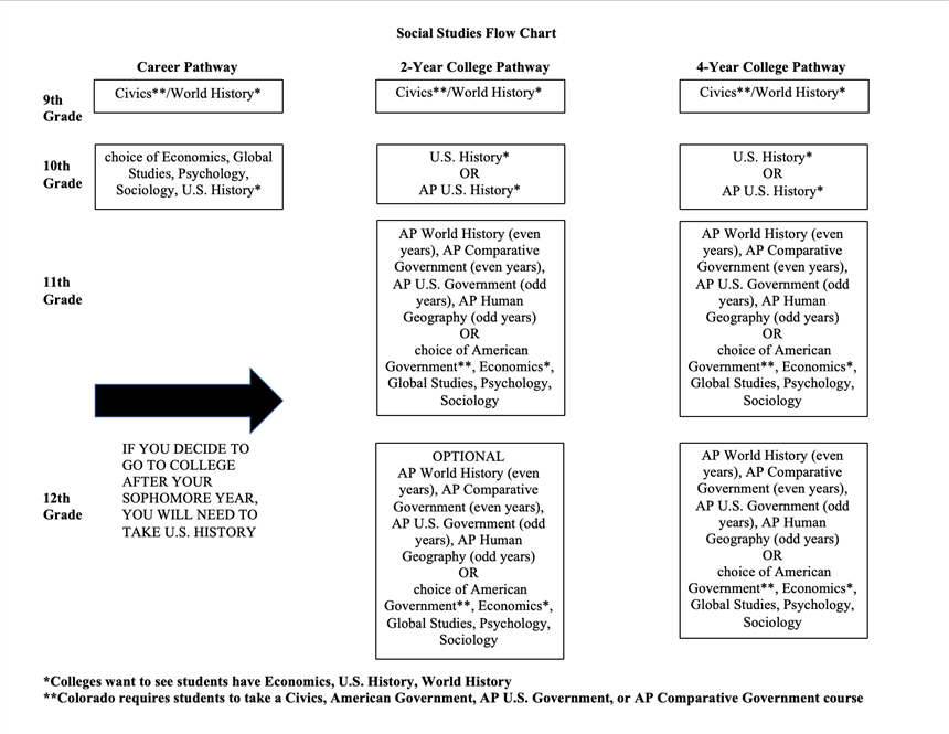 Course Flow Chart 